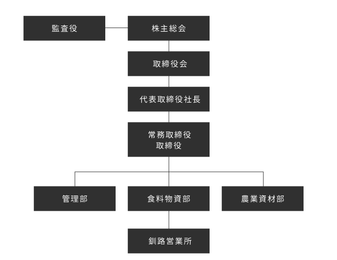 組織図