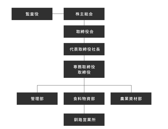組織図